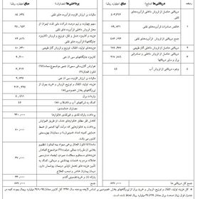 درآمد ۸۷هزار میلیارد تومانی هدفمندی یارانه‎ها در سال ۹۷ شفاف شد +جدول