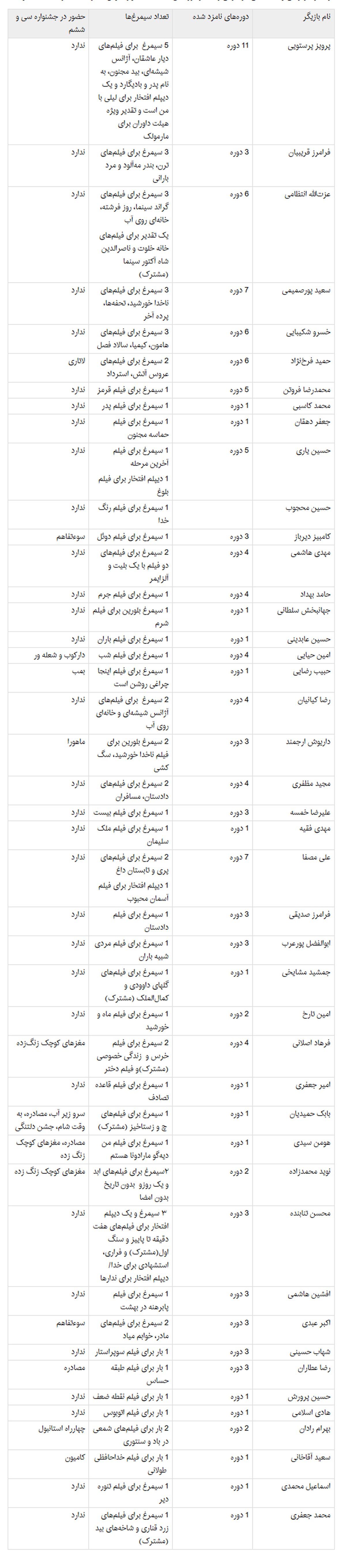  کدام بازیگران مرد بیشترین سیمرغ فجر را گرفته‌اند؟