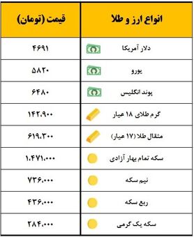 سکه یک میلیون و ۴۷۱ هزار تومان معامله شد