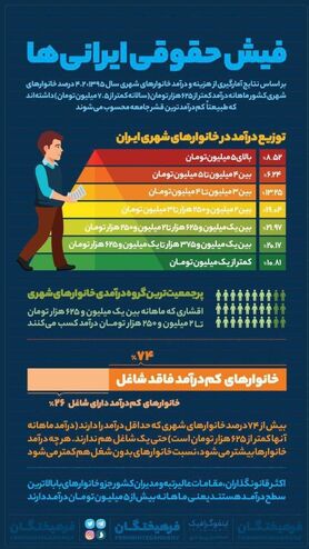 فیش حقوقی ایرا‌نی‌ها چقدر است؟