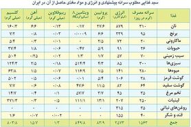 ۱۳ میلیون نیروی کار منتظر تعیین حداقل دستمزد +جدول