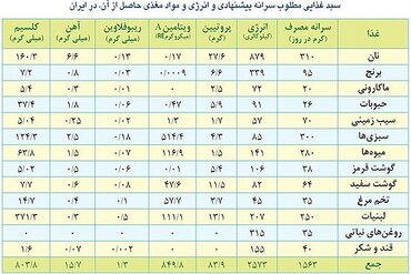 ۱۳ میلیون نیروی کار منتظر تعیین حداقل دستمزد +جدول
