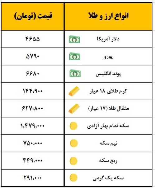 سکه یک میلیون و ۴۷۹ هزار تومان معامله شد