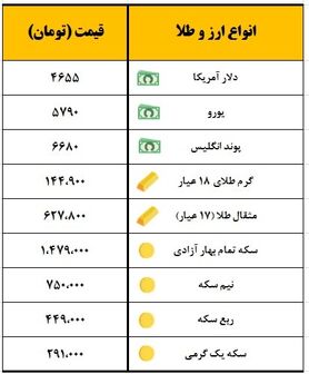 سکه یک میلیون و ۴۷۹ هزار تومان معامله شد
