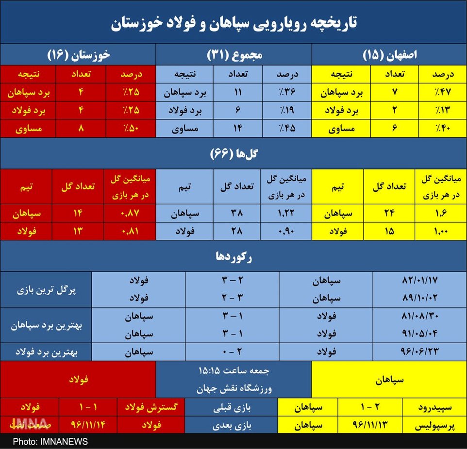 سپاهان و ۳ تساوی متوالی یک بر یک برابر فولاد در اصفهان