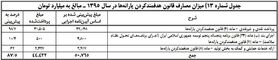 یارانه ۸۳۳ هزار نفر قطع شد