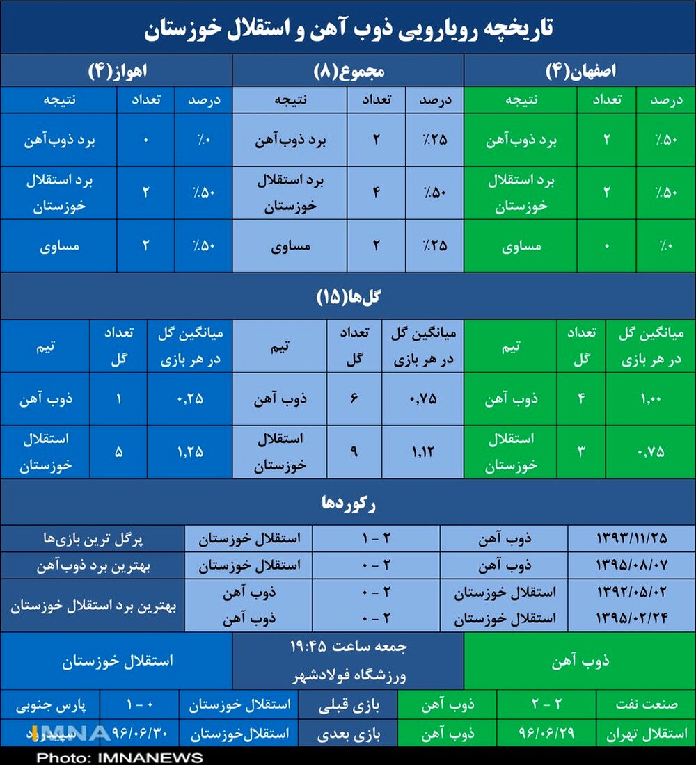 قحطی تساوی در جدال‌های فولادشهری ذوب‌آهن - استقلال خوزستان