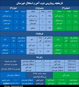 قحطی تساوی در جدال‌های فولادشهری ذوب‌آهن - استقلال خوزستان