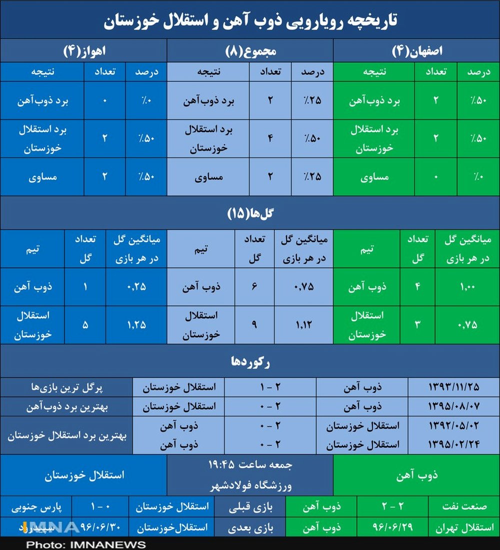 قحطی تساوی در جدال‌های فولادشهری ذوب‌آهن - استقلال خوزستان