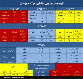 سپاهان به دنبال پنجمین پیروزی برابر فولاد در اهواز