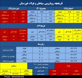 سپاهان به دنبال پنجمین پیروزی برابر فولاد در اهواز