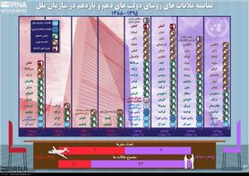 مقایسه دیدارهای احمدی نژاد و روحانی در نیویورک