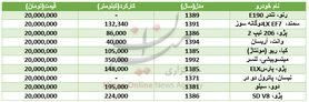 با 20 میلیون تومان چه خودروهایی می‌توان خرید؟+جدول قیمت