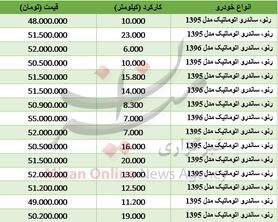 مظنه خودروی ساندرو اتومات در بازار