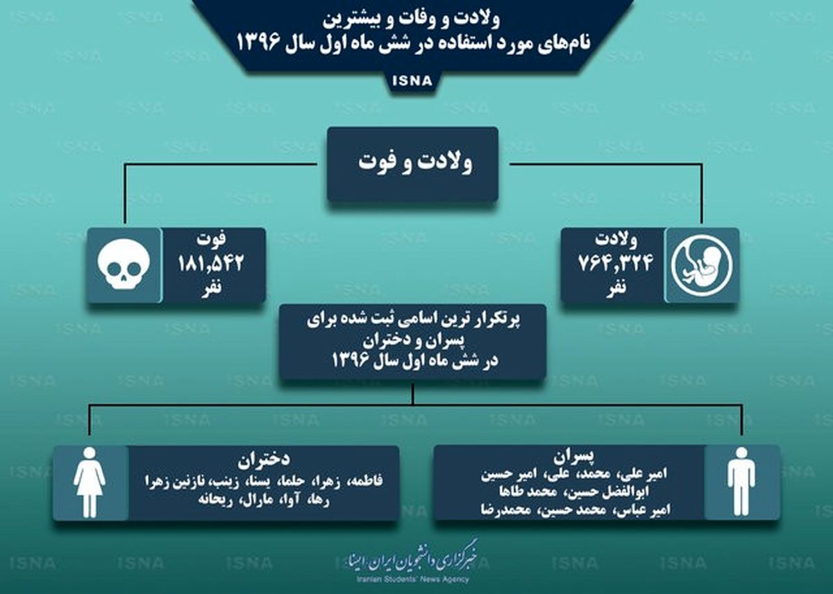 "امیرعلی" و "فاطمه" درصدر نامهای منتخب ایرانیان + اینفوگرافی