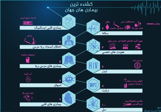 اینفوگرافیک: کشنده‌ترین بیماری‌های جهان