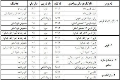 منابع کنکور سراسری سال ۱۳۹۷ اعلام شد
