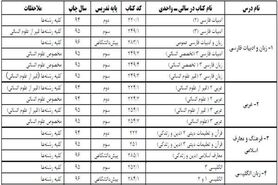 منابع کنکور سراسری سال ۱۳۹۷ اعلام شد