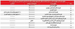 حقوق نمایندگان مجلس چقدر است؟