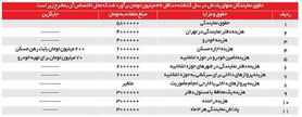 حقوق نمایندگان مجلس چقدر است؟