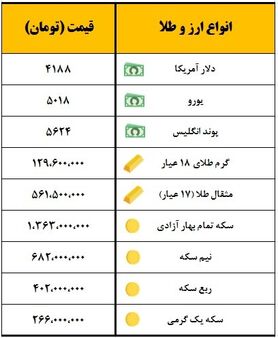 سکه یک میلیون و ٣٦۳ هزار تومان قیمت‌گذاری شد
