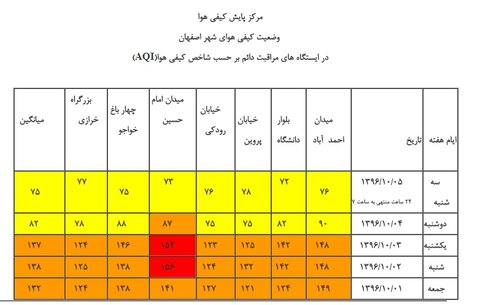 هوای اصفهان در وضعیت سالم
