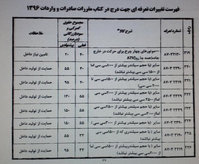 دولت پیشنهاد تعرفه ۱۵۰ درصدی واردات خودرو را پس گرفت