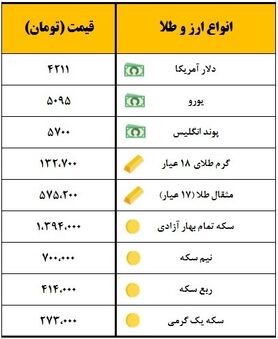 سکه یک میلیون و ۳۹۴ هزار تومان قیمت‌گذاری شد