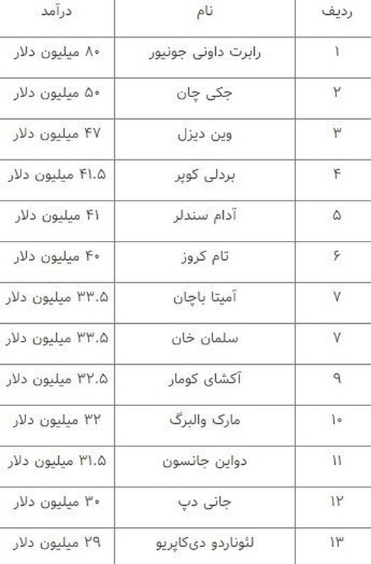 پردرآمدترین بازیگران سینمای جهان + جدول
