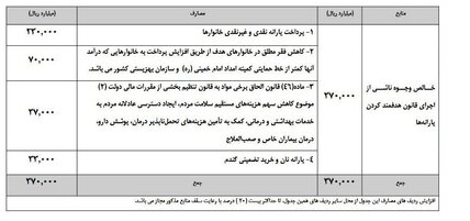 طرح مجلس برای افزایش یارانه نقدی