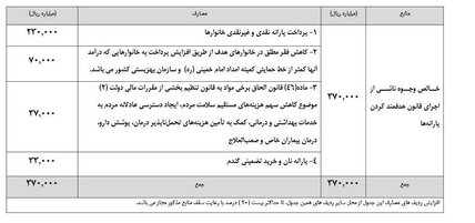 طرح مجلس برای افزایش یارانه نقدی