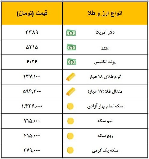 سکه یک میلیون و ۴۳۶ هزار تومان معامله شد