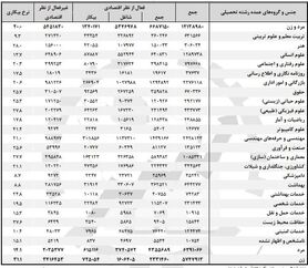 کدام رشته‌ها بالاترین و پایین‌ترین نرخ بیکاری را دارند؟