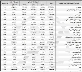 کدام رشته‌ها بالاترین و پایین‌ترین نرخ بیکاری را دارند؟
