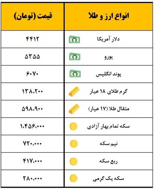 سکه یک میلیون و ۴۵۶ هزار تومان معامله شد