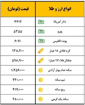 سکه یک میلیون و ۴۵۶ هزار تومان معامله شد