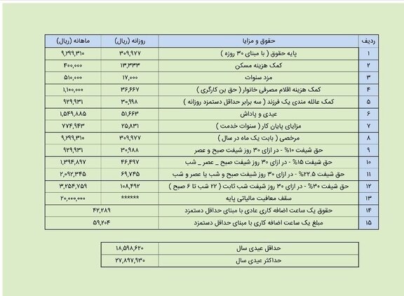 میزان عیدی ۹۷ کارگران؛ حداکثر ۲ میلیون و ۷۸۰ هزار تومان + جدول