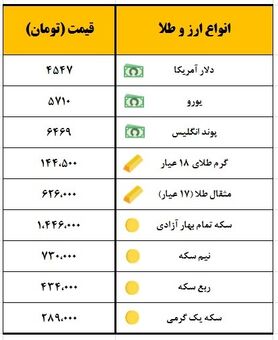 سکه یک میلیون و ۴۴۶ هزار تومان معامله شد