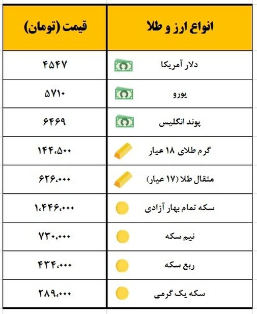 سکه یک میلیون و ۴۴۶ هزار تومان معامله شد