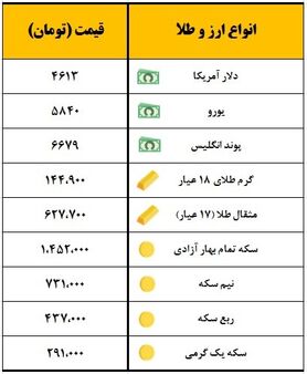 سکه یک میلیون و ۴۵۲ هزار تومان معامله شد