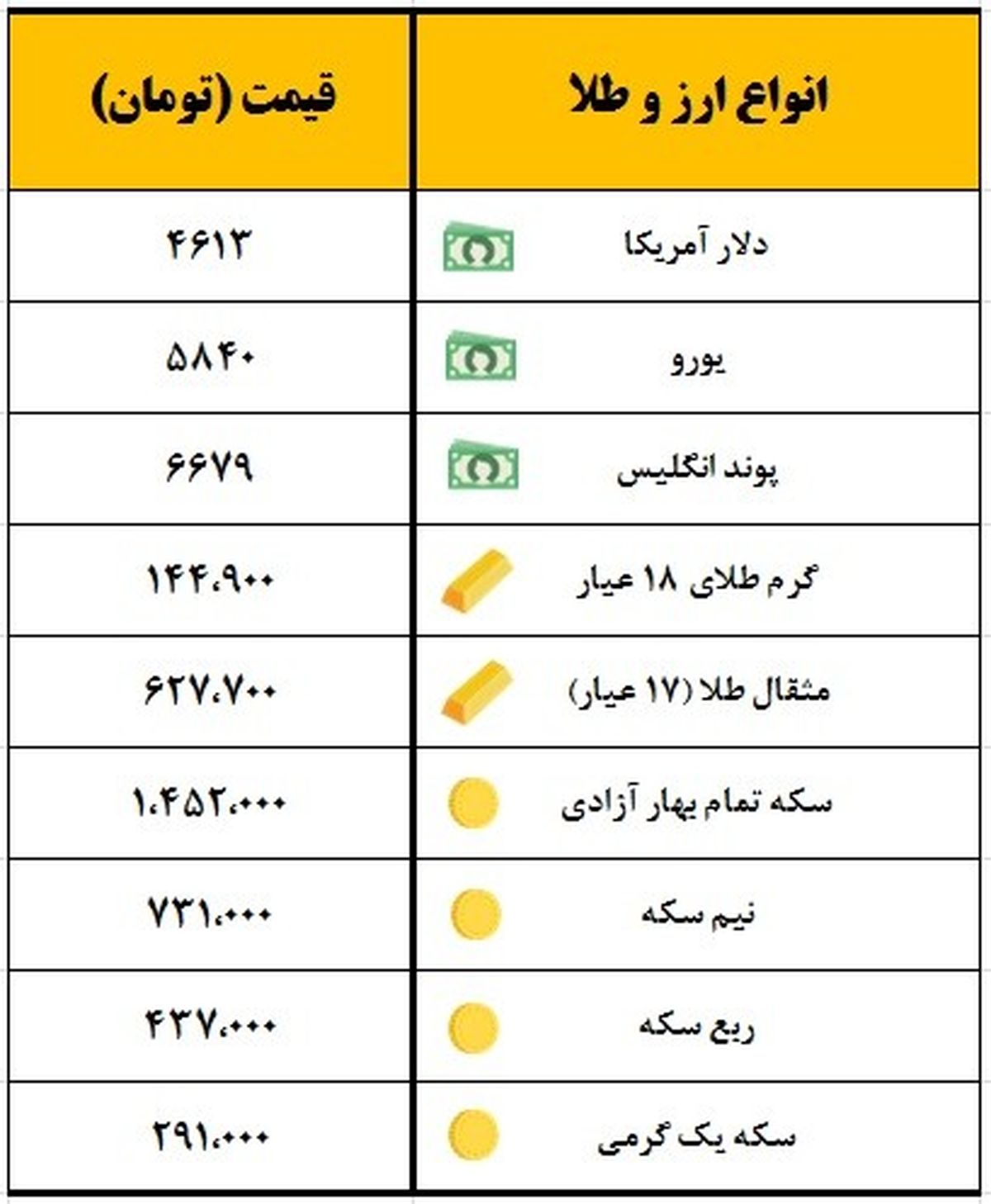 سکه یک میلیون و ۴۵۲ هزار تومان معامله شد