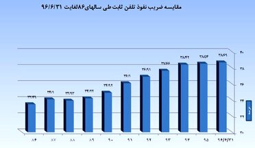 دو برابر جمعیت ایران سیم‌کارت واگذارشده داریم!