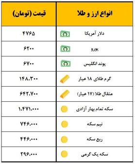 سکه یک میلیون و ۴۷۱ هزار تومان معامله شد