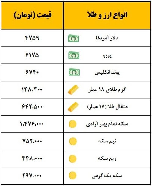سکه یک میلیون و ۴۷۱ هزار تومان معامله شد