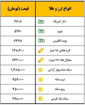 سکه یک میلیون و ۴۸۵ هزار تومان معامله شد