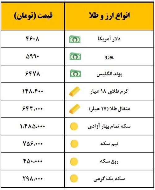 سکه یک میلیون و ۴۸۵ هزار تومان معامله شد