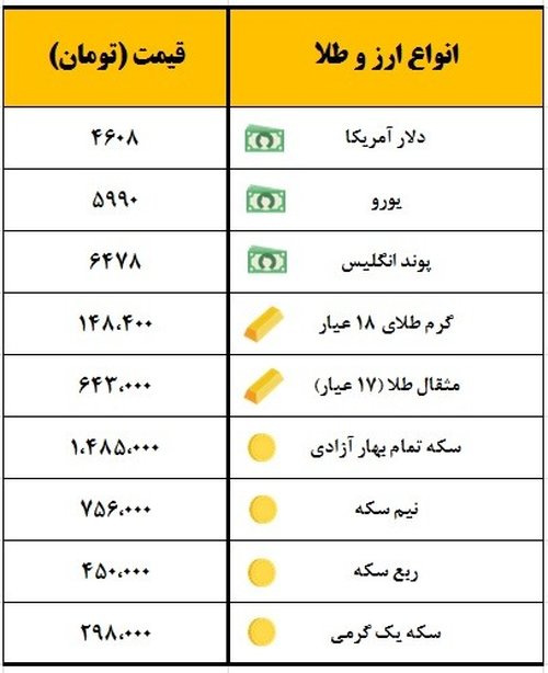 سکه یک میلیون و ۴۸۵ هزار تومان معامله شد