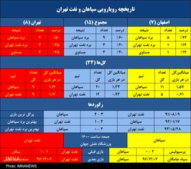 آمار خوب سپاهان در میزبانی‌هایش از نفت تهران