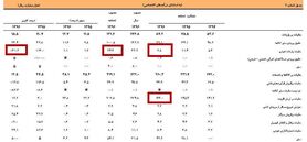 کاهش ۳۰ درصدی درآمد دولت از محل عوارض واردات خودرو + جدول