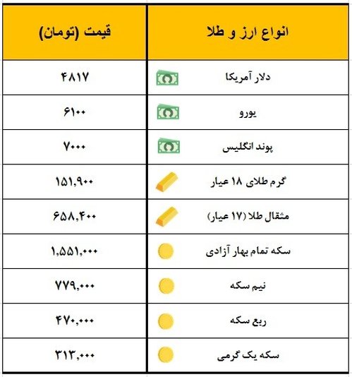 سکه یک میلیون و ۵۵۱ هزار تومان معامله شد